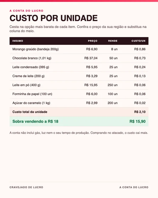 Tabela de custo por unidade com preço de cada insumo